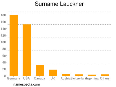 Surname Lauckner