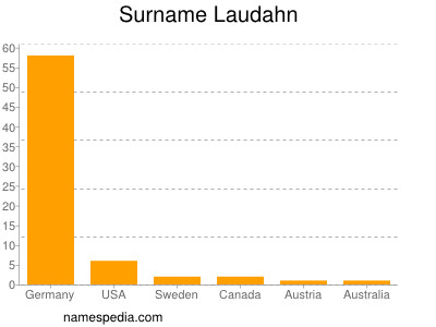 Surname Laudahn