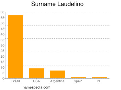 Surname Laudelino