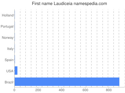 Given name Laudiceia