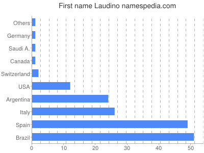 Given name Laudino