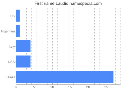 Given name Laudio