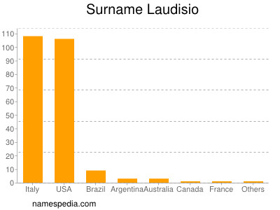 Surname Laudisio