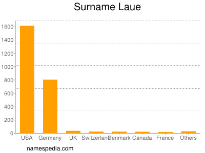 Surname Laue