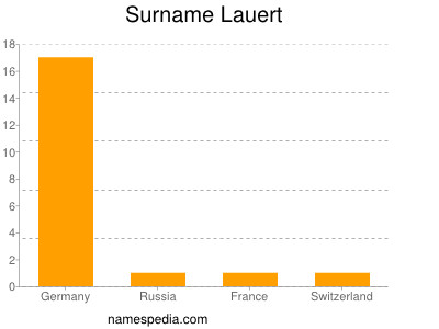 Surname Lauert