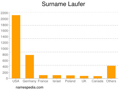 Surname Laufer