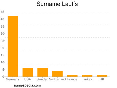 Surname Lauffs