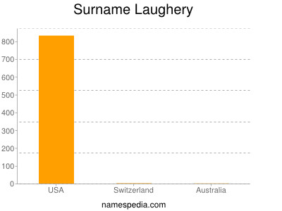 Surname Laughery