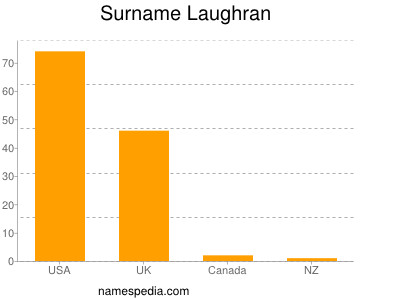 Surname Laughran