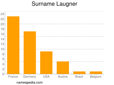 Surname Laugner