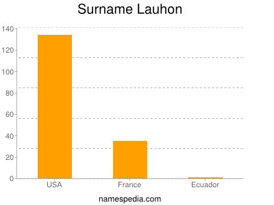 Surname Lauhon