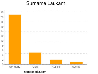 Surname Laukant