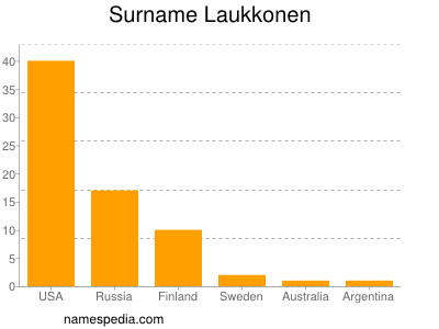 Surname Laukkonen