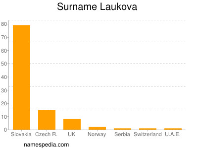 Surname Laukova