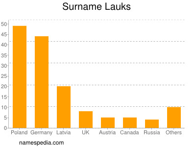 Surname Lauks