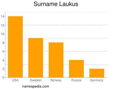 Surname Laukus