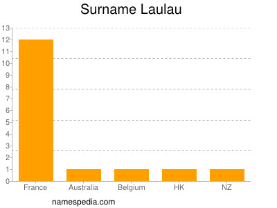Surname Laulau