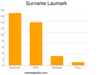 Surname Laumark