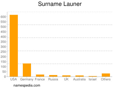 Surname Launer