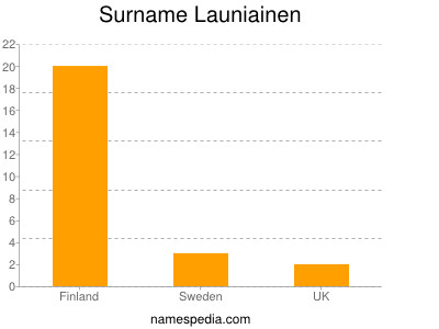 Surname Launiainen