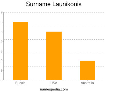 Surname Launikonis