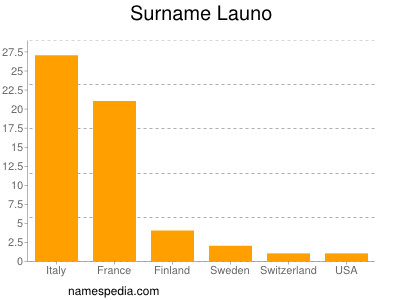 Surname Launo