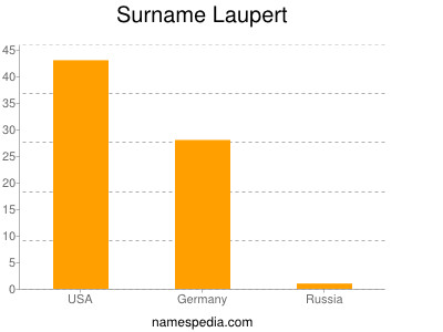 Surname Laupert