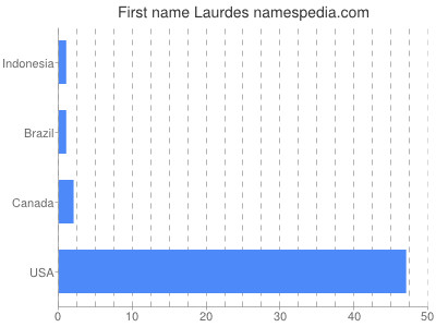 Given name Laurdes