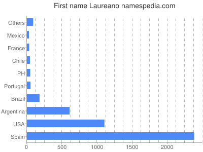 Given name Laureano