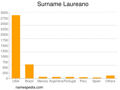 Surname Laureano