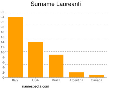 Surname Laureanti