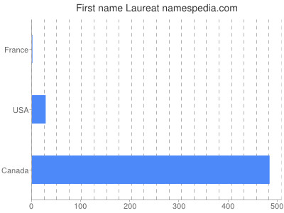 Given name Laureat