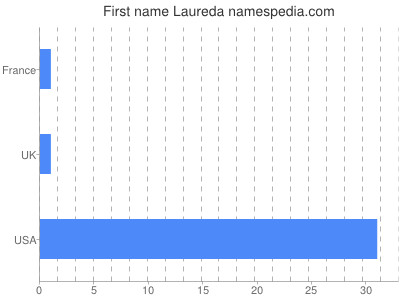 Given name Laureda