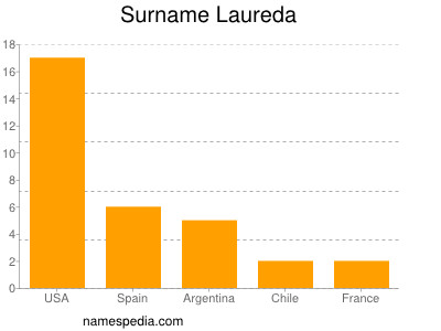 Surname Laureda