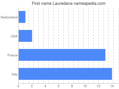 Given name Lauredana