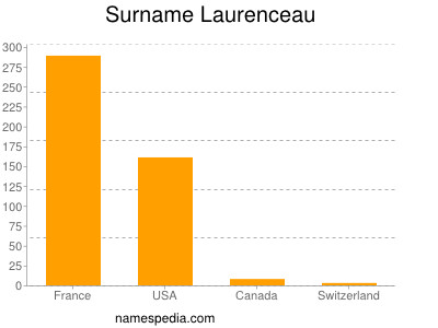 Surname Laurenceau
