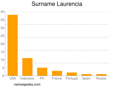 Surname Laurencia