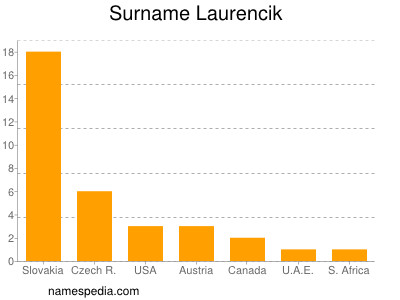 Surname Laurencik