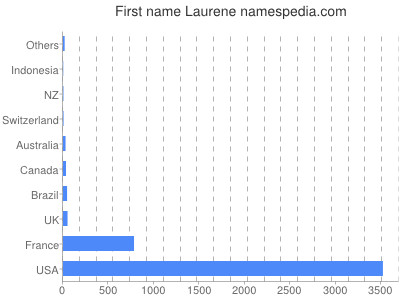 Given name Laurene
