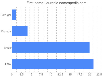 Given name Laurenio