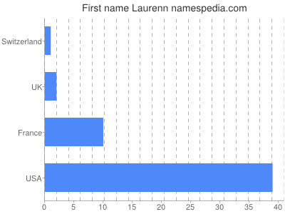 Given name Laurenn