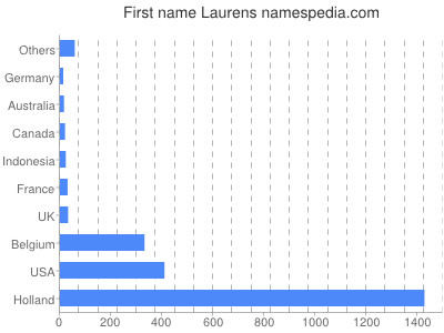Given name Laurens