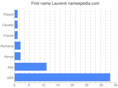 Given name Laurenti