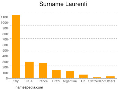 Surname Laurenti