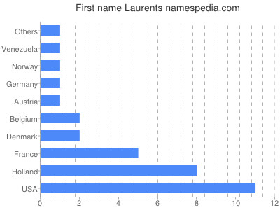 Given name Laurents