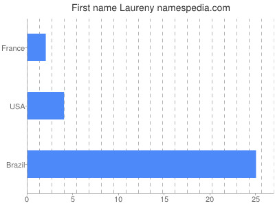 Given name Laureny