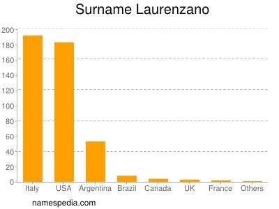Surname Laurenzano