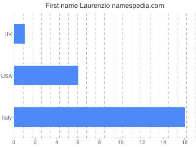 Given name Laurenzio