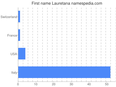 Given name Lauretana