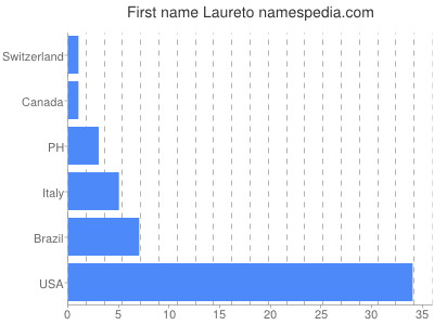 Given name Laureto